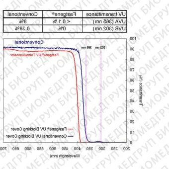 Трансиллюминатор для системы гельдокументации FG300